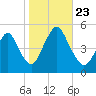 North Channel Bridge tide chart for Wednesday, October 23, 2024
