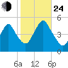 North Channel Bridge tide chart for Thursday, October 24, 2024