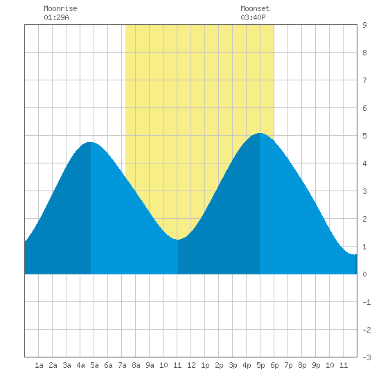 North Channel Bridge tide chart for Saturday, October 26, 2024
