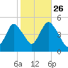 North Channel Bridge tide chart for Saturday, October 26, 2024