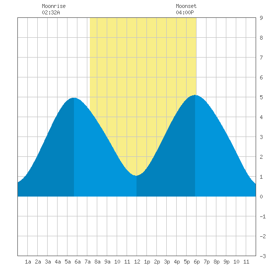 North Channel Bridge tide chart for Sunday, October 27, 2024