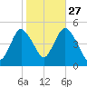 North Channel Bridge tide chart for Sunday, October 27, 2024