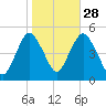 North Channel Bridge tide chart for Monday, October 28, 2024
