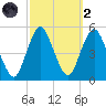 North Channel Bridge tide chart for Wednesday, October 2, 2024