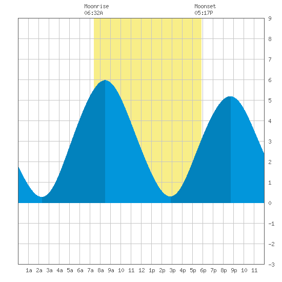 North Channel Bridge tide chart for Thursday, October 31, 2024