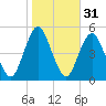 North Channel Bridge tide chart for Thursday, October 31, 2024