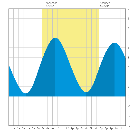 North Channel Bridge tide chart for Thursday, October 3, 2024