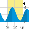 North Channel Bridge tide chart for Friday, October 4, 2024
