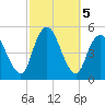 North Channel Bridge tide chart for Saturday, October 5, 2024