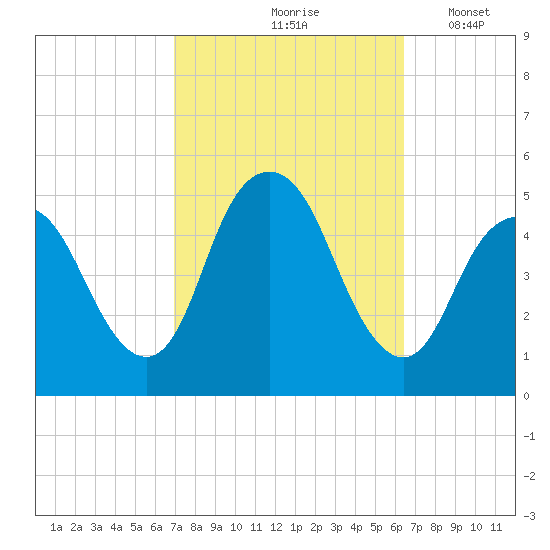 North Channel Bridge tide chart for Monday, October 7, 2024