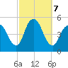 North Channel Bridge tide chart for Monday, October 7, 2024