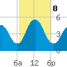 North Channel Bridge tide chart for Tuesday, October 8, 2024
