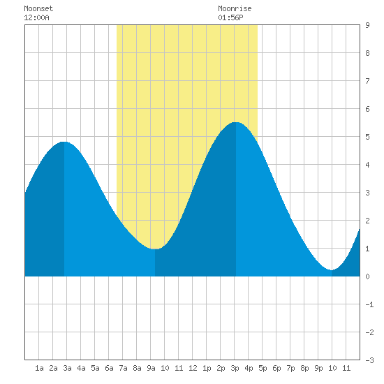 North Channel Bridge tide chart for Sunday, November 10, 2024