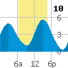 North Channel Bridge tide chart for Sunday, November 10, 2024