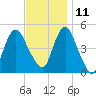 North Channel Bridge tide chart for Monday, November 11, 2024