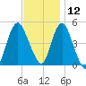 North Channel Bridge tide chart for Tuesday, November 12, 2024