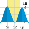 North Channel Bridge tide chart for Wednesday, November 13, 2024