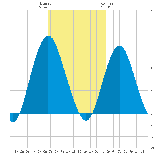 North Channel Bridge tide chart for Thursday, November 14, 2024
