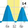 North Channel Bridge tide chart for Thursday, November 14, 2024