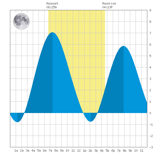 North Channel Bridge tide chart for Friday, November 15, 2024