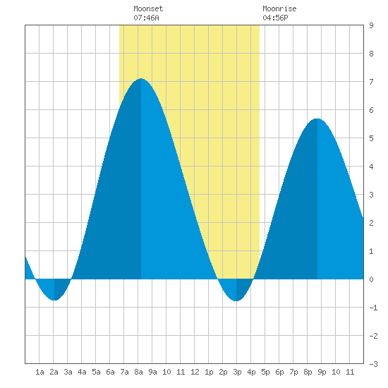 North Channel Bridge tide chart for Saturday, November 16, 2024
