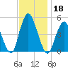 North Channel Bridge tide chart for Monday, November 18, 2024