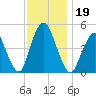North Channel Bridge tide chart for Tuesday, November 19, 2024