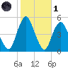 North Channel Bridge tide chart for Friday, November 1, 2024