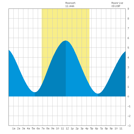 North Channel Bridge tide chart for Wednesday, November 20, 2024