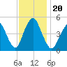 North Channel Bridge tide chart for Wednesday, November 20, 2024