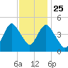 North Channel Bridge tide chart for Monday, November 25, 2024