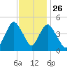 North Channel Bridge tide chart for Tuesday, November 26, 2024