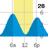 North Channel Bridge tide chart for Thursday, November 28, 2024