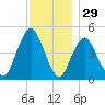 North Channel Bridge tide chart for Friday, November 29, 2024