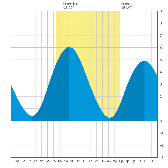 North Channel Bridge tide chart for Saturday, November 2, 2024