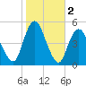 North Channel Bridge tide chart for Saturday, November 2, 2024