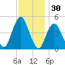 North Channel Bridge tide chart for Saturday, November 30, 2024