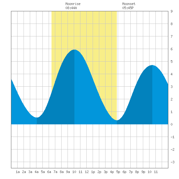 North Channel Bridge tide chart for Sunday, November 3, 2024