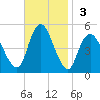 North Channel Bridge tide chart for Sunday, November 3, 2024