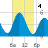 North Channel Bridge tide chart for Monday, November 4, 2024