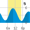 North Channel Bridge tide chart for Tuesday, November 5, 2024