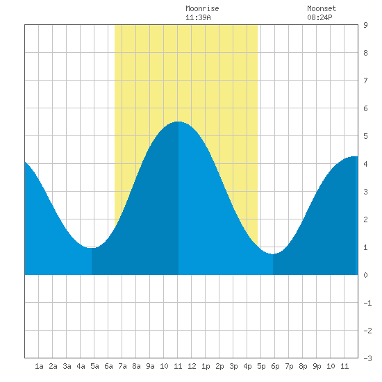 North Channel Bridge tide chart for Wednesday, November 6, 2024
