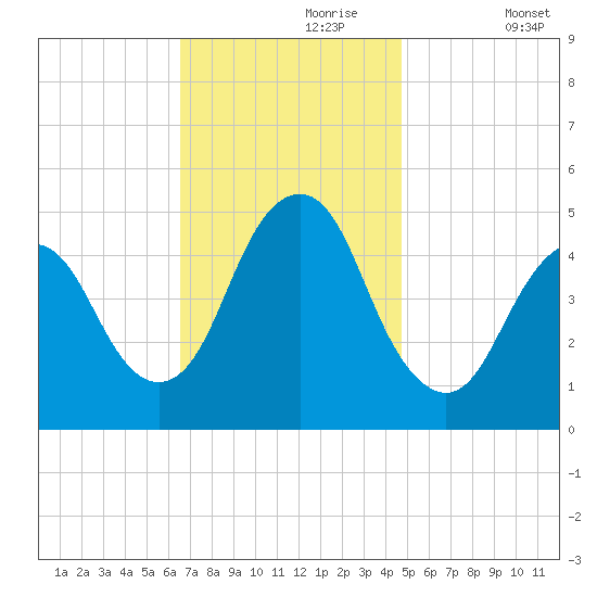 North Channel Bridge tide chart for Thursday, November 7, 2024