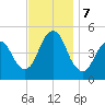 North Channel Bridge tide chart for Thursday, November 7, 2024