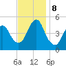 North Channel Bridge tide chart for Friday, November 8, 2024