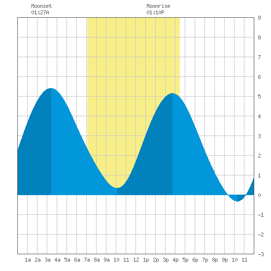 North Channel Bridge tide chart for Tuesday, December 10, 2024