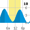 North Channel Bridge tide chart for Tuesday, December 10, 2024
