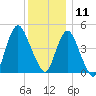 North Channel Bridge tide chart for Wednesday, December 11, 2024