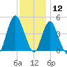 North Channel Bridge tide chart for Thursday, December 12, 2024