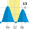 North Channel Bridge tide chart for Friday, December 13, 2024